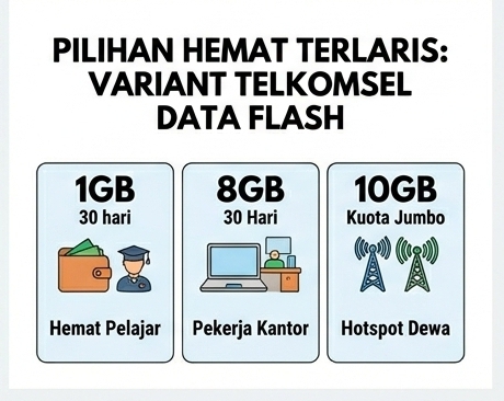 Rekomendasi varian paket paling laris yang wajib dibeli setelah kamu mengetahui perbedaan telkomsel data dan telkomsel data flash.
